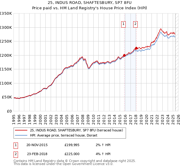 25, INDUS ROAD, SHAFTESBURY, SP7 8FU: Price paid vs HM Land Registry's House Price Index