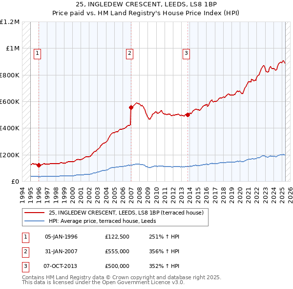 25, INGLEDEW CRESCENT, LEEDS, LS8 1BP: Price paid vs HM Land Registry's House Price Index