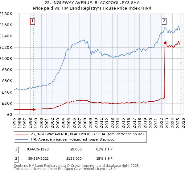 25, INGLEWAY AVENUE, BLACKPOOL, FY3 8HA: Price paid vs HM Land Registry's House Price Index
