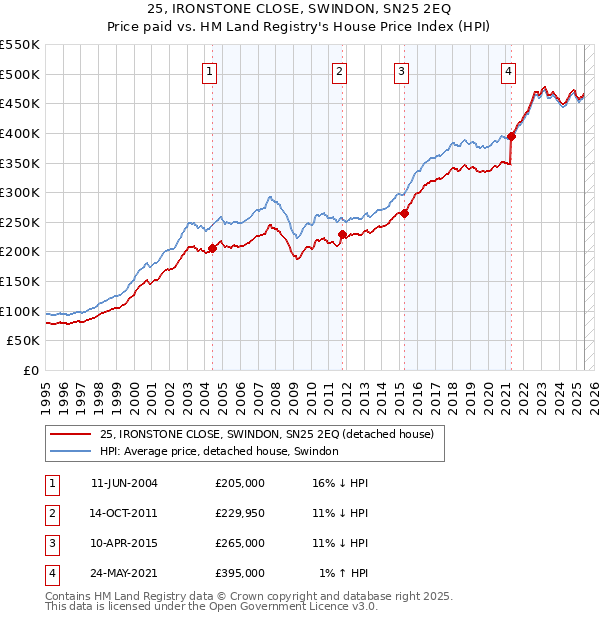 25, IRONSTONE CLOSE, SWINDON, SN25 2EQ: Price paid vs HM Land Registry's House Price Index