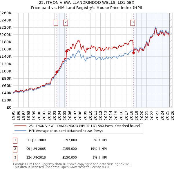 25, ITHON VIEW, LLANDRINDOD WELLS, LD1 5BX: Price paid vs HM Land Registry's House Price Index