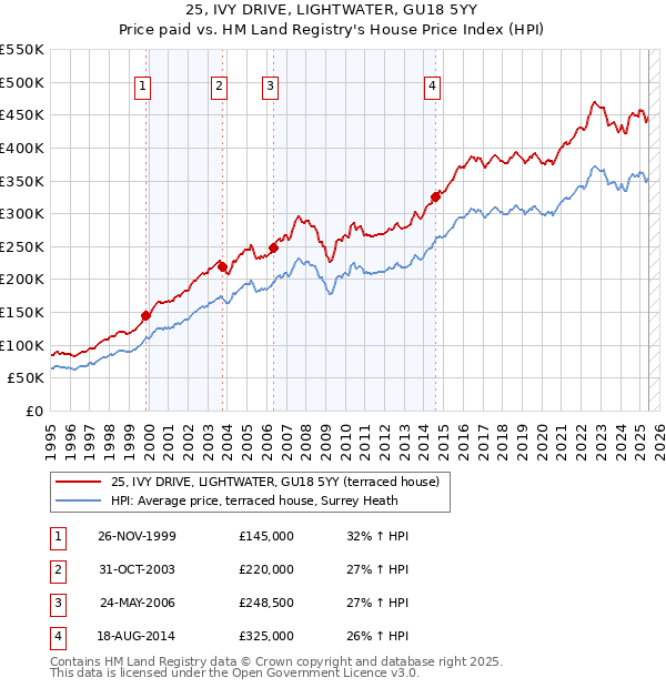 25, IVY DRIVE, LIGHTWATER, GU18 5YY: Price paid vs HM Land Registry's House Price Index