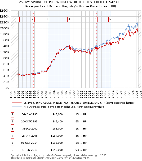 25, IVY SPRING CLOSE, WINGERWORTH, CHESTERFIELD, S42 6RR: Price paid vs HM Land Registry's House Price Index