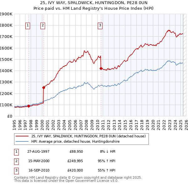 25, IVY WAY, SPALDWICK, HUNTINGDON, PE28 0UN: Price paid vs HM Land Registry's House Price Index