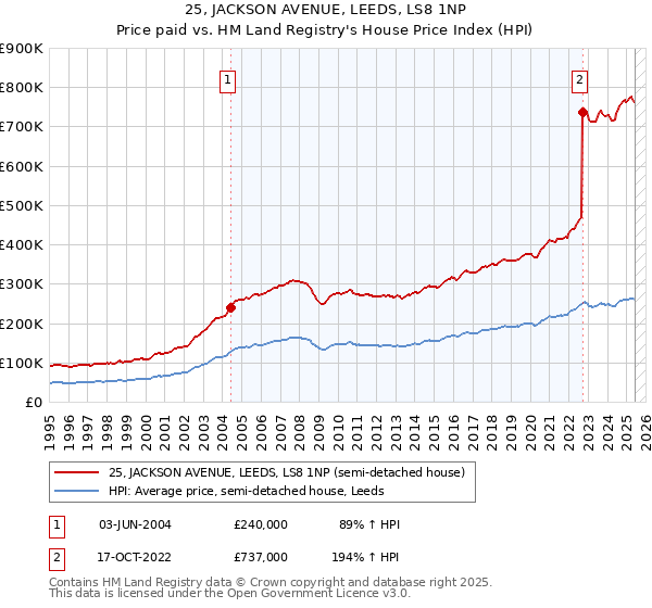 25, JACKSON AVENUE, LEEDS, LS8 1NP: Price paid vs HM Land Registry's House Price Index