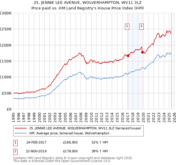 25, JENNIE LEE AVENUE, WOLVERHAMPTON, WV11 3LZ: Price paid vs HM Land Registry's House Price Index