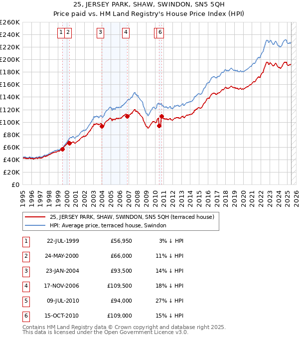 25, JERSEY PARK, SHAW, SWINDON, SN5 5QH: Price paid vs HM Land Registry's House Price Index