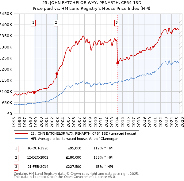 25, JOHN BATCHELOR WAY, PENARTH, CF64 1SD: Price paid vs HM Land Registry's House Price Index