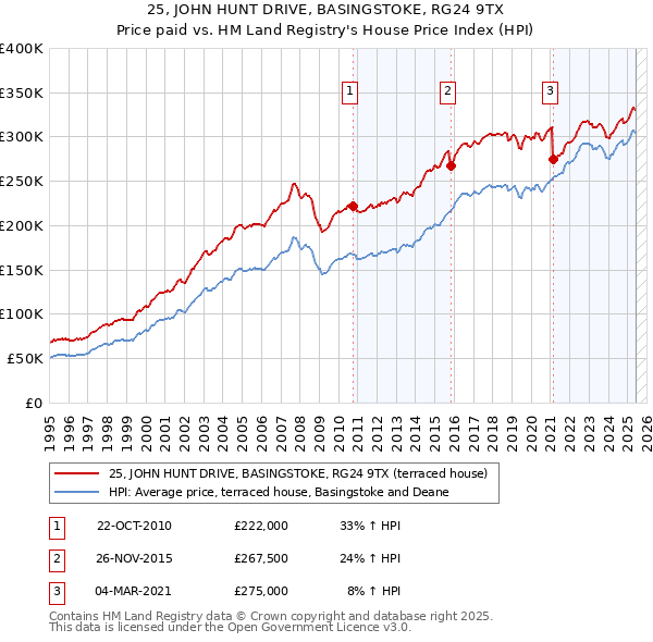 25, JOHN HUNT DRIVE, BASINGSTOKE, RG24 9TX: Price paid vs HM Land Registry's House Price Index