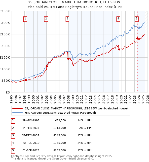 25, JORDAN CLOSE, MARKET HARBOROUGH, LE16 8EW: Price paid vs HM Land Registry's House Price Index