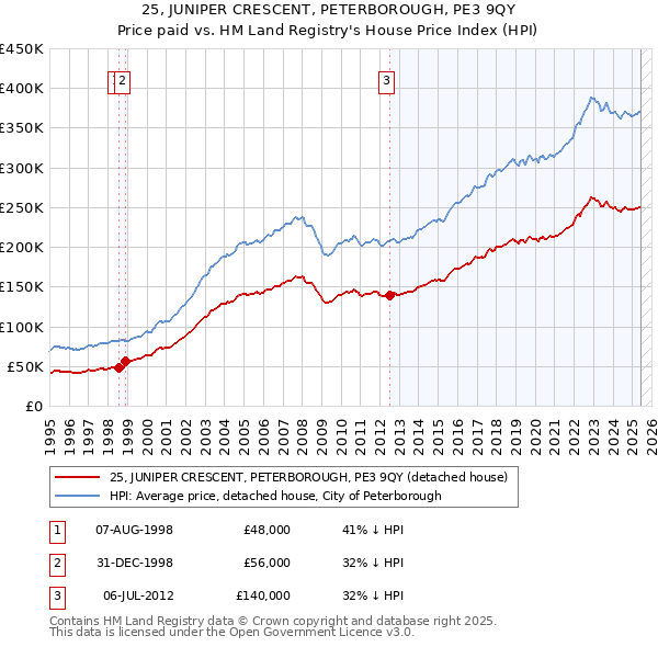 25, JUNIPER CRESCENT, PETERBOROUGH, PE3 9QY: Price paid vs HM Land Registry's House Price Index