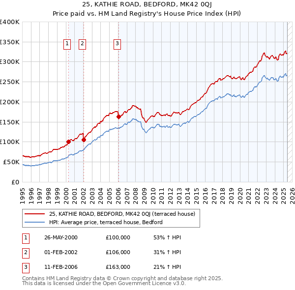 25, KATHIE ROAD, BEDFORD, MK42 0QJ: Price paid vs HM Land Registry's House Price Index