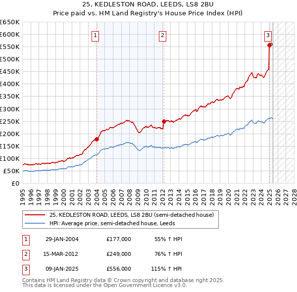 25, KEDLESTON ROAD, LEEDS, LS8 2BU: Price paid vs HM Land Registry's House Price Index