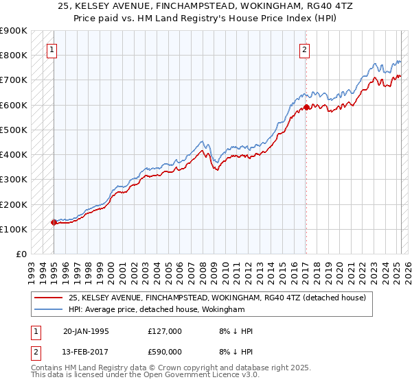 25, KELSEY AVENUE, FINCHAMPSTEAD, WOKINGHAM, RG40 4TZ: Price paid vs HM Land Registry's House Price Index