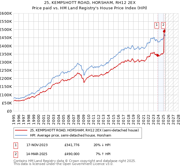 25, KEMPSHOTT ROAD, HORSHAM, RH12 2EX: Price paid vs HM Land Registry's House Price Index