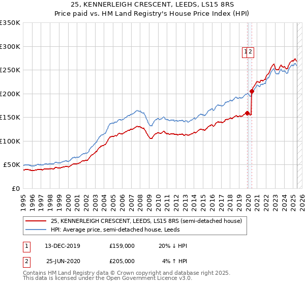25, KENNERLEIGH CRESCENT, LEEDS, LS15 8RS: Price paid vs HM Land Registry's House Price Index
