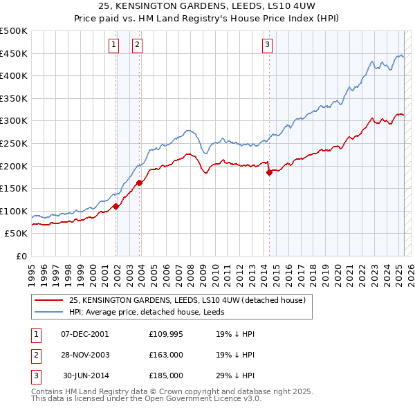 25, KENSINGTON GARDENS, LEEDS, LS10 4UW: Price paid vs HM Land Registry's House Price Index