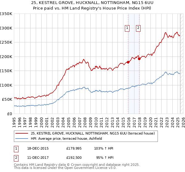 25, KESTREL GROVE, HUCKNALL, NOTTINGHAM, NG15 6UU: Price paid vs HM Land Registry's House Price Index