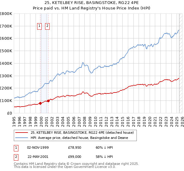 25, KETELBEY RISE, BASINGSTOKE, RG22 4PE: Price paid vs HM Land Registry's House Price Index