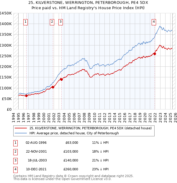 25, KILVERSTONE, WERRINGTON, PETERBOROUGH, PE4 5DX: Price paid vs HM Land Registry's House Price Index