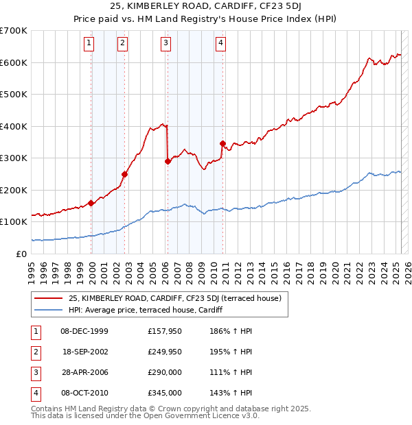 25, KIMBERLEY ROAD, CARDIFF, CF23 5DJ: Price paid vs HM Land Registry's House Price Index