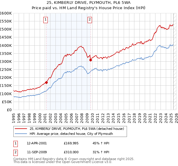 25, KIMBERLY DRIVE, PLYMOUTH, PL6 5WA: Price paid vs HM Land Registry's House Price Index