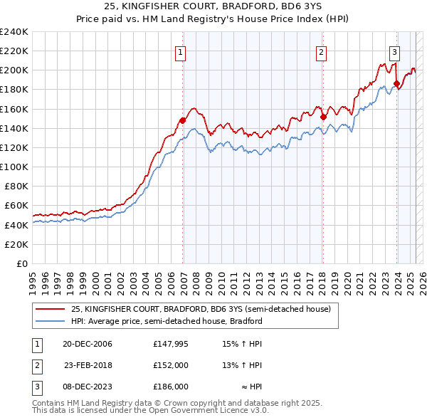 25, KINGFISHER COURT, BRADFORD, BD6 3YS: Price paid vs HM Land Registry's House Price Index