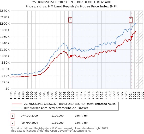 25, KINGSDALE CRESCENT, BRADFORD, BD2 4DR: Price paid vs HM Land Registry's House Price Index