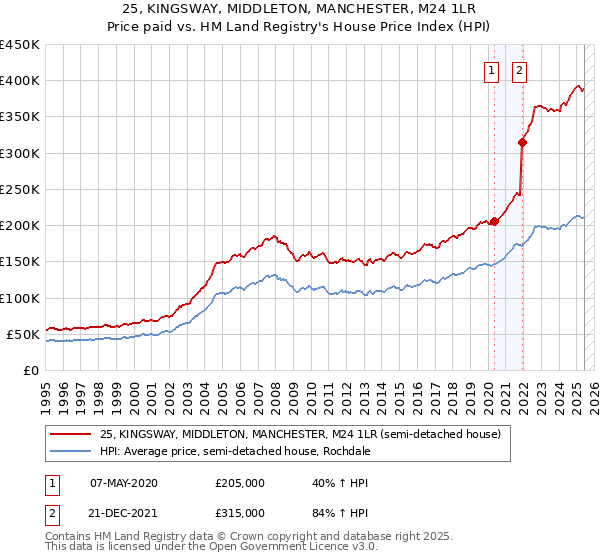 25, KINGSWAY, MIDDLETON, MANCHESTER, M24 1LR: Price paid vs HM Land Registry's House Price Index