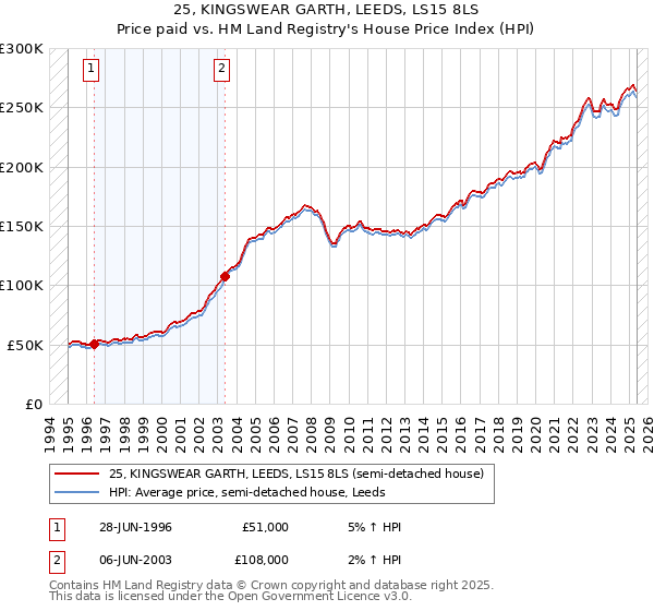 25, KINGSWEAR GARTH, LEEDS, LS15 8LS: Price paid vs HM Land Registry's House Price Index