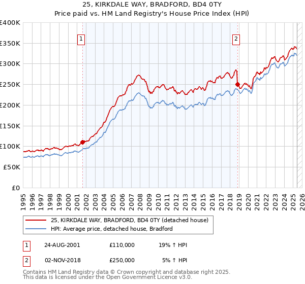 25, KIRKDALE WAY, BRADFORD, BD4 0TY: Price paid vs HM Land Registry's House Price Index