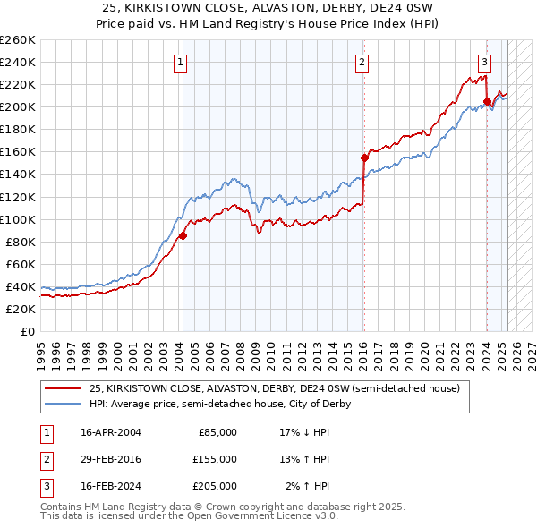 25, KIRKISTOWN CLOSE, ALVASTON, DERBY, DE24 0SW: Price paid vs HM Land Registry's House Price Index