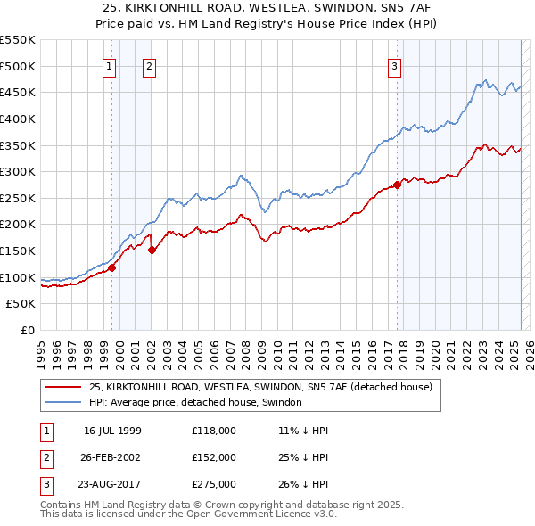 25, KIRKTONHILL ROAD, WESTLEA, SWINDON, SN5 7AF: Price paid vs HM Land Registry's House Price Index