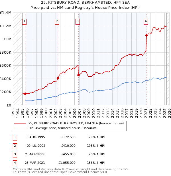 25, KITSBURY ROAD, BERKHAMSTED, HP4 3EA: Price paid vs HM Land Registry's House Price Index