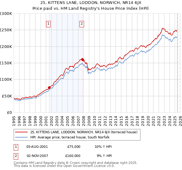 25, KITTENS LANE, LODDON, NORWICH, NR14 6JX: Price paid vs HM Land Registry's House Price Index