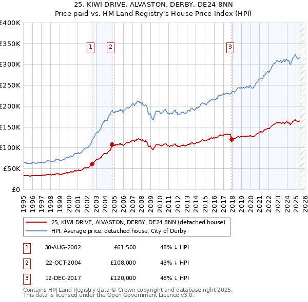 25, KIWI DRIVE, ALVASTON, DERBY, DE24 8NN: Price paid vs HM Land Registry's House Price Index