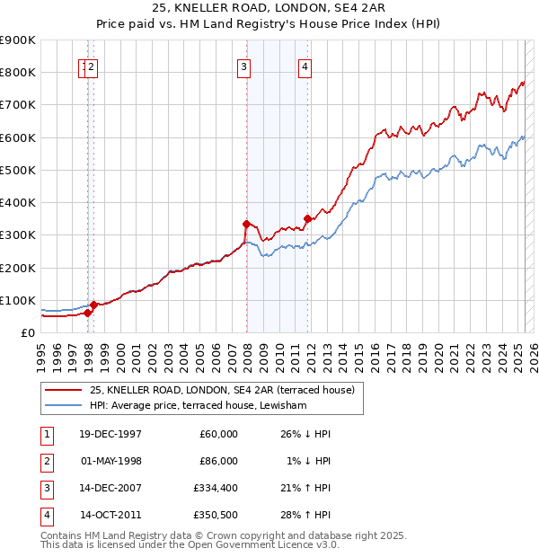 25, KNELLER ROAD, LONDON, SE4 2AR: Price paid vs HM Land Registry's House Price Index