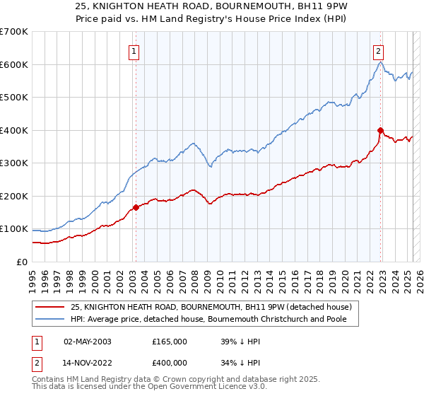 25, KNIGHTON HEATH ROAD, BOURNEMOUTH, BH11 9PW: Price paid vs HM Land Registry's House Price Index