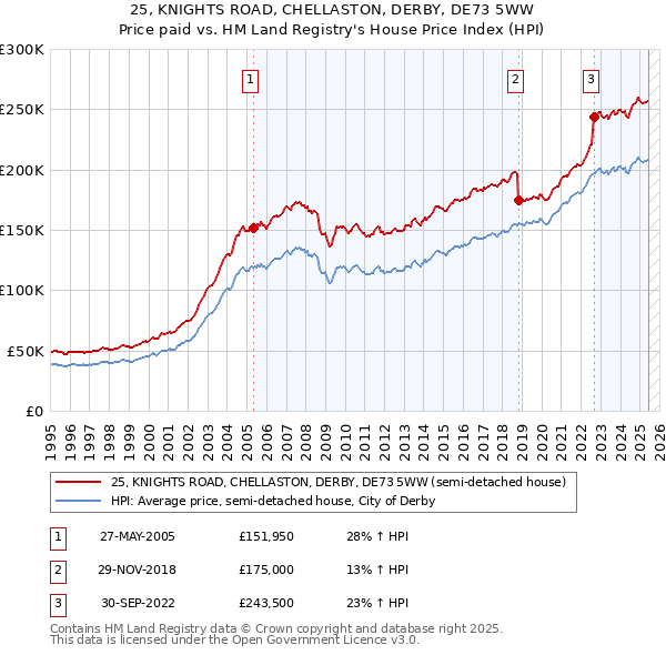 25, KNIGHTS ROAD, CHELLASTON, DERBY, DE73 5WW: Price paid vs HM Land Registry's House Price Index