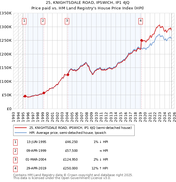 25, KNIGHTSDALE ROAD, IPSWICH, IP1 4JQ: Price paid vs HM Land Registry's House Price Index