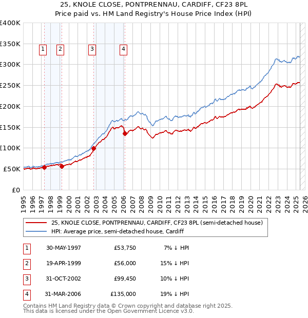 25, KNOLE CLOSE, PONTPRENNAU, CARDIFF, CF23 8PL: Price paid vs HM Land Registry's House Price Index