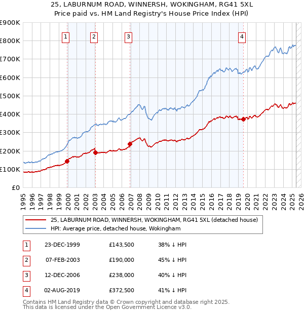 25, LABURNUM ROAD, WINNERSH, WOKINGHAM, RG41 5XL: Price paid vs HM Land Registry's House Price Index