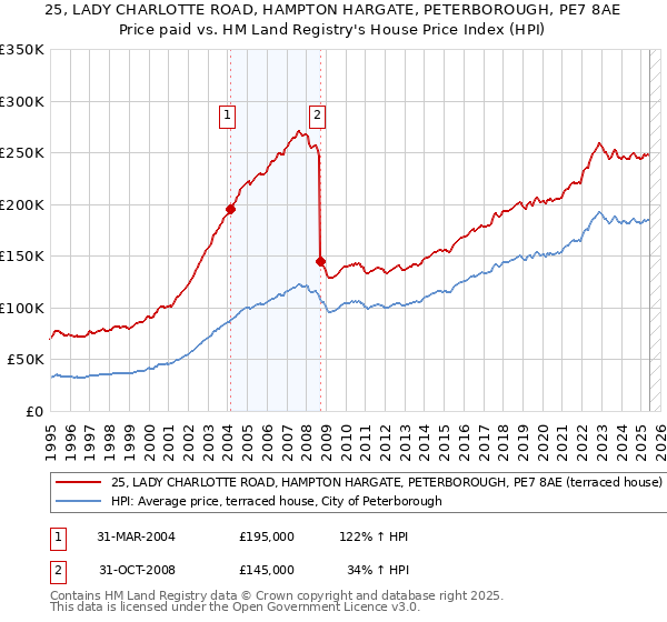 25, LADY CHARLOTTE ROAD, HAMPTON HARGATE, PETERBOROUGH, PE7 8AE: Price paid vs HM Land Registry's House Price Index