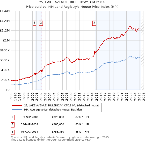 25, LAKE AVENUE, BILLERICAY, CM12 0AJ: Price paid vs HM Land Registry's House Price Index