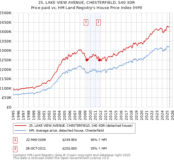 25, LAKE VIEW AVENUE, CHESTERFIELD, S40 3DR: Price paid vs HM Land Registry's House Price Index