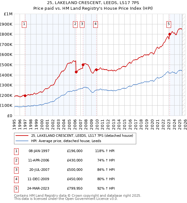 25, LAKELAND CRESCENT, LEEDS, LS17 7PS: Price paid vs HM Land Registry's House Price Index