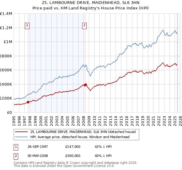 25, LAMBOURNE DRIVE, MAIDENHEAD, SL6 3HN: Price paid vs HM Land Registry's House Price Index