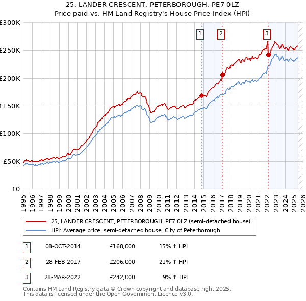25, LANDER CRESCENT, PETERBOROUGH, PE7 0LZ: Price paid vs HM Land Registry's House Price Index