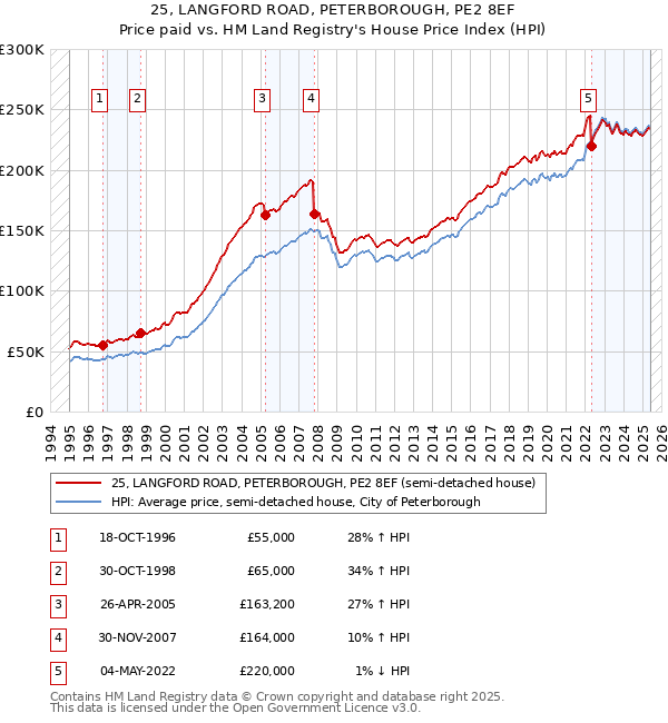 25, LANGFORD ROAD, PETERBOROUGH, PE2 8EF: Price paid vs HM Land Registry's House Price Index