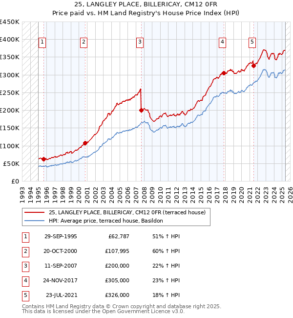 25, LANGLEY PLACE, BILLERICAY, CM12 0FR: Price paid vs HM Land Registry's House Price Index